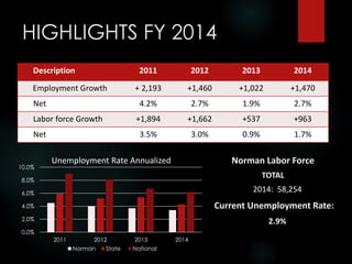 Description 2011 2012 2013 2014
Employment Growth + 2,193 +1,460 +1,022 +1,470
Net 4.2% 2.7% 1.9% 2.7%
Labor force Growth +1,894 +1,662 +537 +963
Net 3.5% 3.0% 0.9% 1.7%
0.0%
2.0%
4.0%
6.0%
8.0%
10.0%
2011 2012 2013 2014
Unemployment Rate Annualized
Norman State National
Norman Labor Force
2014: 58,254
TOTAL
HIGHLIGHTS FY 2014
Current Unemployment Rate:
2.9%
 