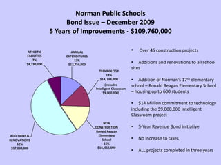 ANNUAL
EXPENDITURES
13%
$13,759,000
TECHNOLOGY
13%
$14, 166,000
NEW
CONSTRUCTION
Ronald Reagan
Elementary
School
15%
$16, 615,000
ADDITIONS &
RENOVATIONS
52%
$57,030,000
ATHLETIC
FACILITIES
7%
$8,190,000
(includes
Intelligent Classroom
$9,000,000)
• Over 45 construction projects
• Additions and renovations to all school
sites
• Addition of Norman’s 17th elementary
school – Ronald Reagan Elementary School
– housing up to 600 students
• $14 Million commitment to technology
including the $9,000,000 Intelligent
Classroom project
• 5-Year Revenue Bond initiative
• No increase to taxes
• ALL projects completed in three years
Norman Public Schools
Bond Issue – December 2009
5 Years of Improvements - $109,760,000
 