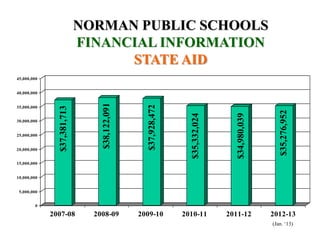 NORMAN PUBLIC SCHOOLS
FINANCIAL INFORMATION
STATE AID$37,381,713
$38,122,091
$37,928,472
$35,332,024
$34,980,039
$35,276,952
0
5,000,000
10,000,000
15,000,000
20,000,000
25,000,000
30,000,000
35,000,000
40,000,000
45,000,000
2007-08 2008-09 2009-10 2010-11 2011-12 2012-13
(Jan. ‘13)
 