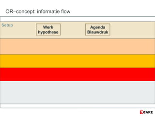 Setup
OR–concept: informatie flow
Werk
hypothese
Agenda
Blauwdruk
 