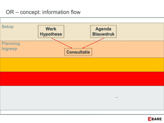 Planning
Ingreep
Setup
OR – concept: information flow
Werk
Hypothese
Agenda
Blauwdruk
Consultatie
 