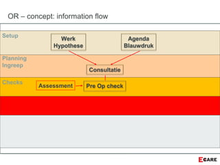 Checks
Planning
Ingreep
Setup
OR – concept: information flow
Werk
Hypothese
Agenda
Blauwdruk
Consultatie
Pre Op checkAssessment
 