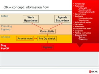 Dag
PerOP
Checks
Planning
Ingreep
Setup
OR – concept: information flow
Werk
Hypothese
Agenda
Blauwdruk
Consultatie
Ingreep
Pre Op checkAssessment
 Timestamps
 Resources
chirurg(3)
Anesthesist (2)
Verpleegkundige(6)
 Opmerkingen
 Medicatie
Verpleegkundige
Anesthesist
 Materialen & setten
Toestellen
 Anesthesie
Factureerbare items
 Diagnose
 Post op instructies
 Documentatie
Brieven
Rapporten
 