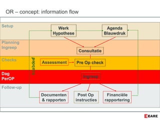Follow-up
Dag
PerOP
Checks
Planning
Ingreep
Setup
OR – concept: information flow
Werk
Hypothese
Agenda
Blauwdruk
Consultatie
Ingreep
Post Op
instructies
Financiële
rapportering
Documenten
& rapporten
Pre Op checkAssessment
feedback
 
