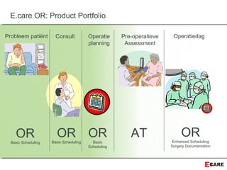 Probleem patiënt Consult Operatie
planning
Pre-operatieve
Assessment
Operatiedag
OR
Basic Scheduling
ORBasic Scheduling
OR
Basic
Scheduling
AT OR
Enhanced Scheduling
Surgery Documentation
E.care OR: Product Portfolio
 