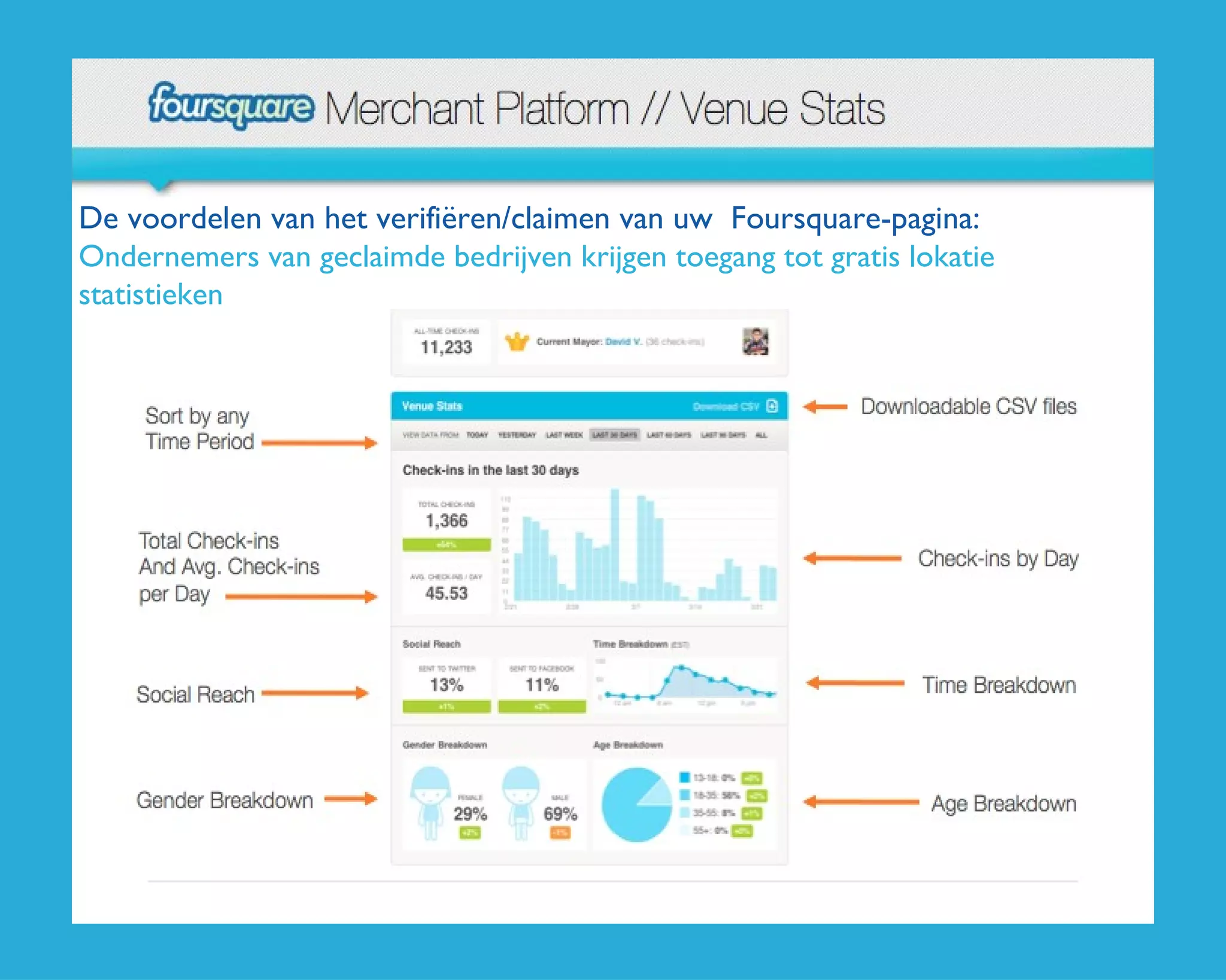 De voordelen van het verifiëren/claimen van uw  Foursquare-pagina:  Ondernemers van geclaimde bedrijven krijgen toegang tot gratis lokatie statistieken  