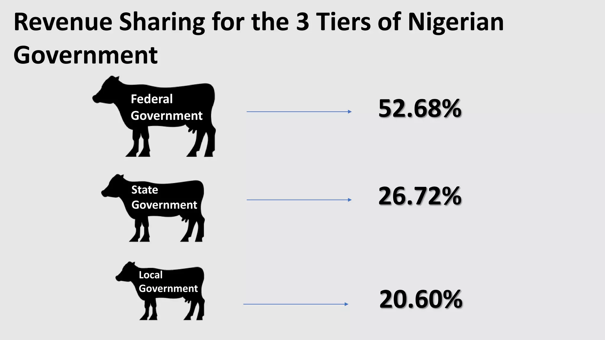 Federal
Government
State
Government
Local
Government
52.68%
26.72%
20.60%
Revenue Sharing for the 3 Tiers of Nigerian
Government
 