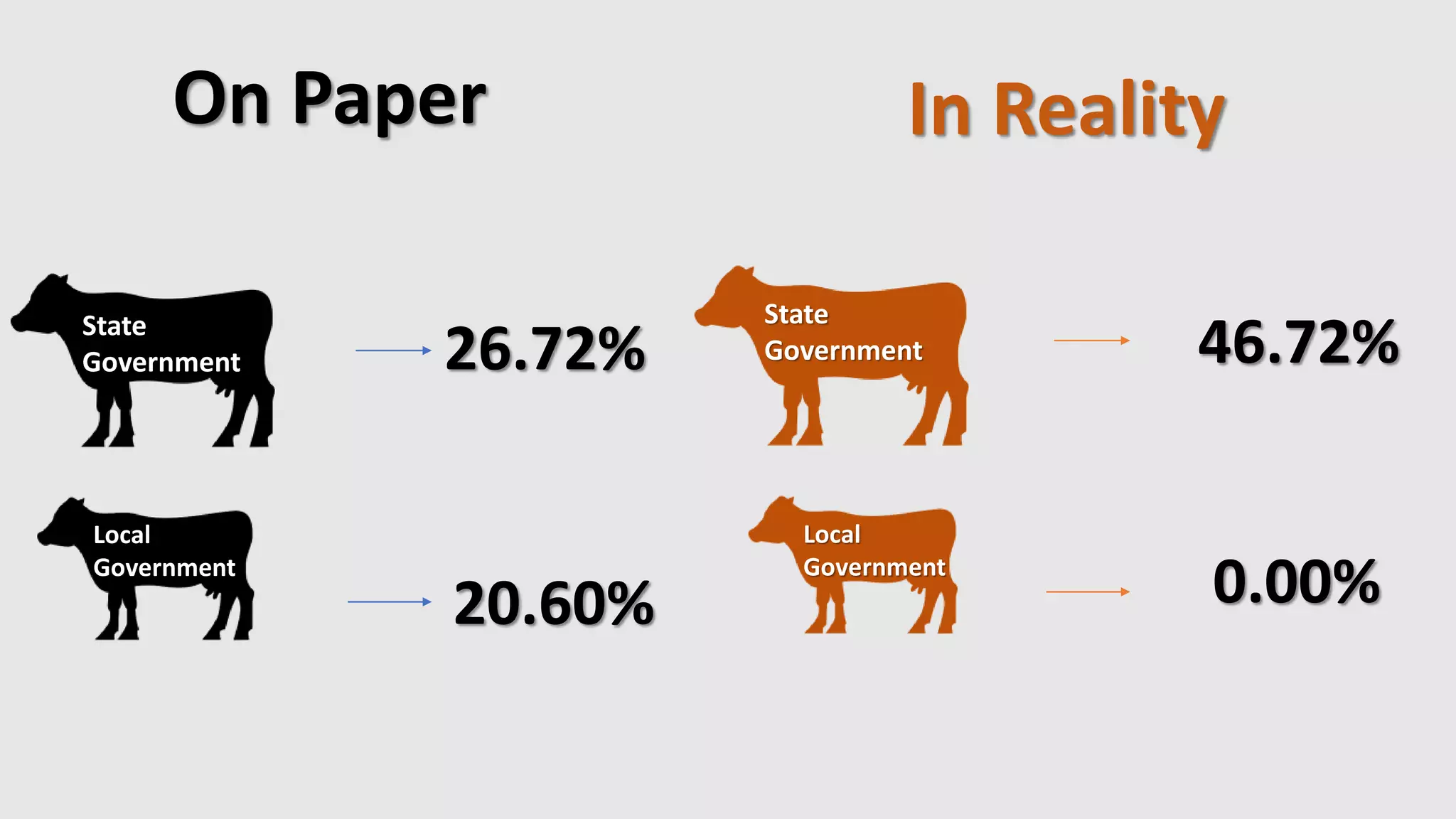 States
Government
Local
Government
26.72%
20.60%
State
Government
States
Government
Local
Government
46.72%
0.00%
State
Government
On Paper In Reality
 