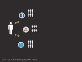 Kaynak: Social Media for Business by Presentation Advisors
 