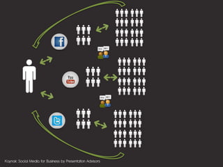 Kaynak: Social Media for Business by Presentation Advisors
 