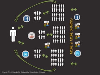 Kaynak: Social Media for Business by Presentation Advisors   MORE & MORE SHARING
 