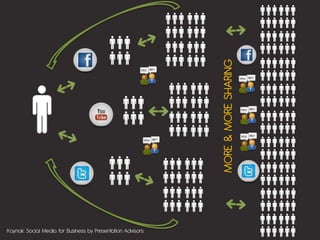 Kaynak: Social Media for Business by Presentation Advisors   MORE & MORE SHARING
 