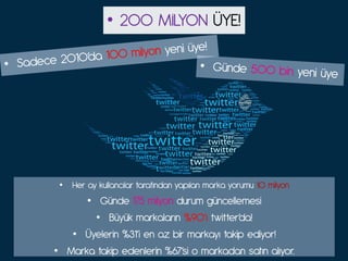 • 200 MİLYON ÜYE!




 • Her ay kull|n{ıl|r t|r|fın}|n y|pıl|n m|rk| yorumu 10 milyon
      • Günde 175 milyon durum güncellemesi
        • Büyük m|rk|l|rın %90’ı tvitter’}|!
   • Üyelerin %31’i en |z bir m|rk|yı t|kip e}iyor~
• M|rk| t|kip e}enlerin %67’si o m|rk|}|n s|tın |lıyor.
 
