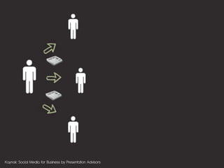 Kaynak: Social Media for Business by Presentation Advisors
 