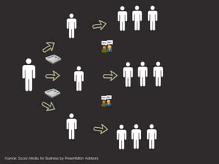 Kaynak: Social Media for Business by Presentation Advisors
 