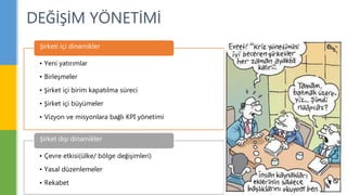 • Yeni yatırımlar
• Birleşmeler
• Şirket içi birim kapatılma süreci
• Şirket içi büyümeler
• Vizyon ve misyonlara bağlı KPI yönetimi
Şirketi içi dinamikler
• Çevre etkisi(ülke/ bölge değişimleri)
• Yasal düzenlemeler
• Rekabet
Şirket dışı dinamikler
DEĞİŞİM YÖNETİMİ
 