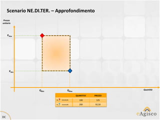 Scenario NE.DI.TER. – Approfondimento
 Prezzo
unitario




     PMax




      PMin




                  QMin             QMax                        Quantità

                                          QUANTITA’   PREZZO
                            Azienda A        100       125
                            Azienda B        200      92,50




DC
 