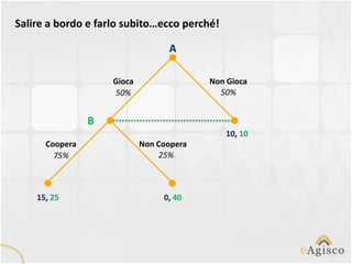 Salire a bordo e farlo subito…ecco perché!

                                  A

                    Gioca                 Non Gioca
                    50%                     50%


                B
                                             10, 10
      Coopera               Non Coopera
        75%                     25%



    15, 25                       0, 40
 