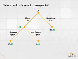 Salire a bordo e farlo subito…ecco perché!

                                  A

                    Gioca                 Non Gioca
                    50%                     50%


                B
                                             10, 10
      Coopera               Non Coopera
        75%
     37,50%                      25%
                                12,50%



    15, 25                       0, 40
 