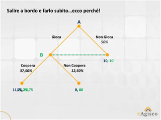 Salire a bordo e farlo subito…ecco perché!

                                  A

                    Gioca                 Non Gioca
                                            50%


                B
                                             10, 10
      Coopera               Non Coopera
     37,50%                     12,50%



  11,25,25
    15, 18,75                    0, 10
                                    40
 