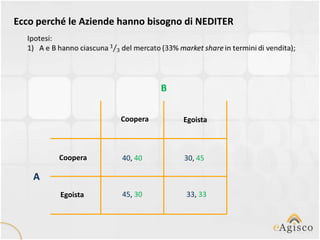 Ecco perché le Aziende hanno bisogno di NEDITER




                                B

                      Coopera       Egoista



         Coopera       40, 40       30, 45

    A
         Egoista       45, 30       33, 33
 
