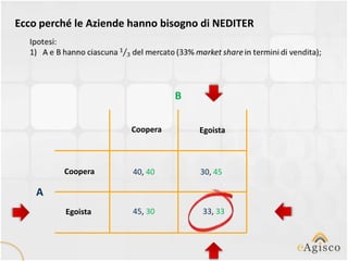 Ecco perché le Aziende hanno bisogno di NEDITER




                                B

                      Coopera       Egoista



         Coopera       40, 40       30, 45

    A
         Egoista       45, 30       33, 33
 