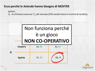 Ecco perché le Aziende hanno bisogno di NEDITER




                                B
               Non funziona perché
                    è un gioco
                    Coopera  Egoista

               NON CO-OPERATIVO
         Coopera       40, 40       30, 45

    A
         Egoista       45, 30       33, 33
 