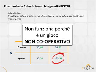 Ecco perché le Aziende hanno bisogno di NEDITER

  Adam Smith:
  Il risultato migliore si ottiene quando ogni componente del gruppo fa ciò che è
  meglio per sé


                                           B
                   Non funziona perché
                        è un gioco
                        Coopera  Egoista

                   NON CO-OPERATIVO
            Coopera            40, 40              30, 45

    A
            Egoista            45, 30              33, 33
 