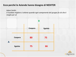 Ecco perché le Aziende hanno bisogno di NEDITER

  Adam Smith:
  Il risultato migliore si ottiene quando ogni componente del gruppo fa ciò che è
  meglio per sé


                                           B

                               Coopera             Egoista



            Coopera             80                  75
    A
            Egoista             75                   66
 