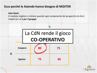 Ecco perché le Aziende hanno bisogno di NEDITER
  John Nash:
  Il risultato migliore si ottiene quando ogni componente del gruppo fa ciò che è
  meglio per sé e per il gruppo


                                           B

                   La CdN rende il gioco
                        Coopera Egoista
                      CO-OPERATIVO
            Coopera             80                  75
    A
            Egoista             75                   66
 