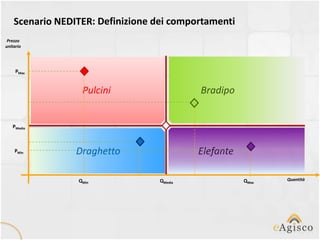 Scenario NEDITER: Definizione dei comportamenti
 Prezzo
unitario




     PMax


                  Pulcini                   Bradipo


   PMedio



    PMin         Draghetto                  Elefante

                 QMin              QMedia              QMax   Quantità
 