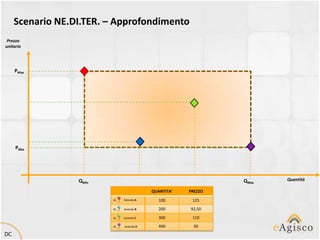 Scenario NE.DI.TER. – Approfondimento
 Prezzo
unitario




     PMax




     PMin




                  QMin                                       QMax   Quantità

                                        QUANTITA’   PREZZO
                            Azienda A      100       125
                            Azienda B      200      92,50
                            Azienda C      300       110
                            Azienda D      400        90
DC
 
