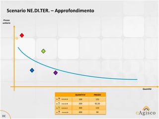 Scenario NE.DI.TER. – Approfondimento
 Prezzo
unitario




                                                             Quantità

                                        QUANTITA’   PREZZO
                            Azienda A      100       125
                            Azienda B      200      92,50
                            Azienda C      300       110
                            Azienda D      400        90
DC
 