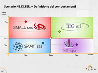 Scenario NE.DI.TER. – Definizione dei comportamenti
 Prezzo
unitario




      PMax




     PMedio


     PMin




                   QMin             QMedia             QMax   Quantità




DC
 