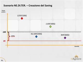 Scenario NE.DI.TER. – Creazione del Saving
 Prezzo
unitario


                125P/100Q


                                          110P/300Q


  100
                            92,50P/200Q
                                                      90P/400Q

     85

                                                                 Quantità




RG
 