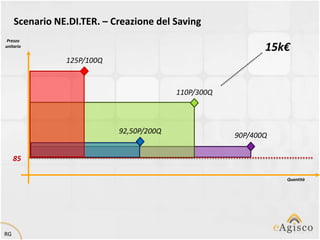 Scenario NE.DI.TER. – Creazione del Saving
 Prezzo
unitario
                                                             15k€
                125P/100Q


                                          110P/300Q



                            92,50P/200Q
                                                      90P/400Q

     85

                                                                 Quantità




RG
 
