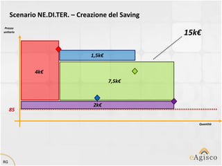 Scenario NE.DI.TER. – Creazione del Saving
 Prezzo
unitario
                                                  15k€

                               1,5k€

             4k€
                                       7,5k€



                                2k€
     85

                                                     Quantità




RG
 