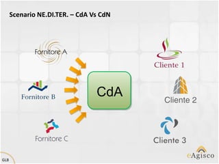 Scenario NE.DI.TER. – CdA Vs CdN




                                 CdA



GLB
 