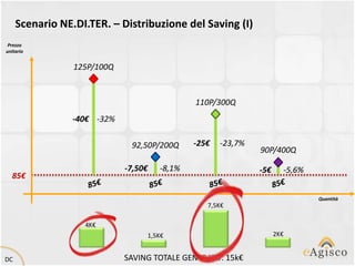 Scenario NE.DI.TER. – Distribuzione del Saving (I)
 Prezzo
unitario


                 125P/100Q


                                              110P/300Q
                 -40€ -32%

                              92,50P/200Q     -25€   -23,7%
                                                              90P/400Q

                             -7,50€   -8,1%                   -5€     -5,6%
  85€

                                                                              Quantità
                                                 7,5K€

                   4K€
                                  1,5K€                             2K€


DC                           SAVING TOTALE GENERATO: 15k€
 