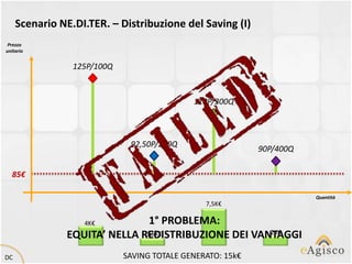 Scenario NE.DI.TER. – Distribuzione del Saving (I)
 Prezzo
unitario


                 125P/100Q


                                             110P/300Q



                              92,50P/200Q
                                                            90P/400Q

  85€

                                                                       Quantità
                                                7,5K€

                   4K€         1° PROBLEMA:
                                                    2K€
               EQUITA’ NELLA REDISTRIBUZIONE DEI VANTAGGI
                              1,5K€


DC                           SAVING TOTALE GENERATO: 15k€
 