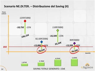 Scenario NE.DI.TER. – Distribuzione del Saving (II)
 Prezzo
unitario


                 125P/100Q



              -18,75€ -15%                    110P/300Q


                                            -16,50€ -15%
                              92,50P/200Q
                                                               90P/400Q

                             -13,88€ -15%                   -13,50€ -15%
  85€

                                                                           Quantità



                                                4,95K€           5,40K€
                                  2,78K€
                  1,87K€


DC                           SAVING TOTALE GENERATO: 15k€
 