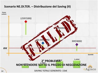 Scenario NE.DI.TER. – Distribuzione del Saving (II)
 Prezzo
unitario


                 125P/100Q


                                             110P/300Q



                              92,50P/200Q
                                                            90P/400Q

  85€

                                                                       Quantità



                                                4,95K€       5,40K€
                             2° PROBLEMA:
                                  2,78K€
              NON1,87K€
                  SCENDERE SOTTO IL PREZZO DI NEGOZIAZIONE
DC                           SAVING TOTALE GENERATO: 15k€
 