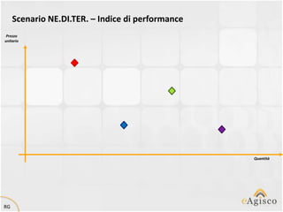Scenario NE.DI.TER. – Indice di performance
 Prezzo
unitario




                                                   Quantità




RG
 