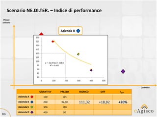Scenario NE.DI.TER. – Indice di performance
 Prezzo
unitario


                                                     Azienda B
                       130
                       125
                       120
                       115
                       110
                       105
                       100
                                   y = -22.0ln(x) + 228.0
                        95               R² = 0.842
                        90
                        85
                        80
                              0            100              200   300        400    500


                                                                                                    Quantità
                             QUANTITA’               PREZZO        TEORICO         DIFF     Iperf
           Azienda A              100                  125
           Azienda B              200                 92,50        111,32          +18,82   +20%
           Azienda C              300                  110
           Azienda D              400                   90
RG
 