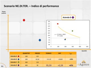 Scenario NE.DI.TER. – Indice di performance
 Prezzo
unitario


                                                                        Azienda D
                                              130
                                              125
                                              120
                                              115
                                              110
                                              105
                                                        y = -17.2ln(x) + 198.8
                                              100             R² = 0.346
                                               95
                                               90
                                               85
                                               80
                                                    0        100            200       300   400          500


                                                                                                  Quantità
                       QUANTITA’   PREZZO   TEORICO            DIFF               Iperf
           Azienda A      100       125
           Azienda B      200      92,50     111,32            +18,82             +20%
           Azienda C      300       110

RG
           Azienda D      400        90     95,59             +5,59               +6%
 