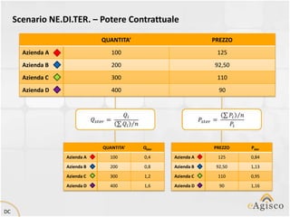 Scenario NE.DI.TER. – Potere Contrattuale

                               QUANTITA’                       PREZZO
       Azienda A                  100                           125
       Azienda B                  200                          92,50
       Azienda C                  300                           110
       Azienda D                  400                            90




                               QUANTITA’   Qster               PREZZO   Pster
                   Azienda A      100      0,4     Azienda A    125     0,84
                   Azienda B      200      0,8     Azienda B    92,50   1,13
                   Azienda C      300      1,2     Azienda C    110     0,95
                   Azienda D      400      1,6     Azienda D     90     1,16




DC
 