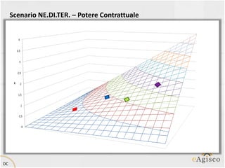 Scenario NE.DI.TER. – Potere Contrattuale
                                               QSter * PSter
          1.4



                                                   K=0,90                               K=1,86
          1.2


                                          21,34%                                   43,86%
           1                                                        K=1,14
                                    K=0,33
          0.8                                             26,91%
                          7,89%
          0.6
                                                                           Qster     PK %
                                                                                      ster

                                                               Azienda A   0,4       0,33
                                                                                     0,84
                                                                                        7,89
          0.4
                                                               Azienda B   0,8       0,90
                                                                                     1,13
                                                                                      21,34
                                                               Azienda C   1,2       1,14
                                                                                     0,95
                                                                                      26,91
          0.2
                                                               Azienda D   1,6       1,86
                                                                                     1,16
                                                                                      43,86

           0                                                                         100%
                                                                                    4,23
                0   0.2       0.4        0.6     0.8      1         1.2      1.4      1.6      1.8




DC
 