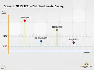 Scenario NE.DI.TER. – Distribuzione del Saving
 Prezzo
unitario


                125P/100Q


                                          110P/300Q


 100€
                            92,50P/200Q
                                                      90P/400Q

  85€

                                                                 Quantità




RM
 