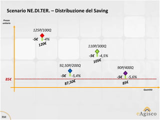 Scenario NE.DI.TER. – Distribuzione del Saving
 Prezzo
unitario


                125P/100Q

                -5€   -4%
                                           110P/300Q

                                           -5€   -4,5%

                            92,50P/200Q
                                                         90P/400Q

                             -5€   -5,4%                 -5€   -5,6%
  85€

                                                                       Quantità




RM
 