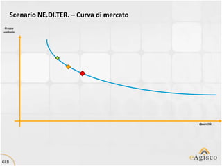 Scenario NE.DI.TER. – Curva di mercato
 Prezzo
unitario




                                               Quantità




GLB
 